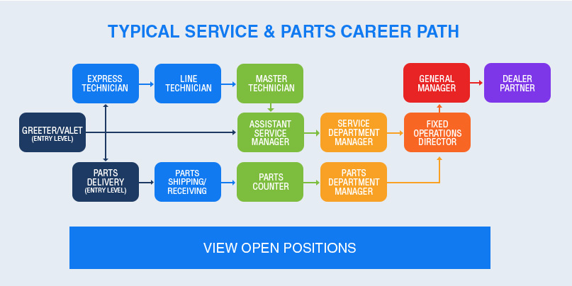 Typical Service Career Path